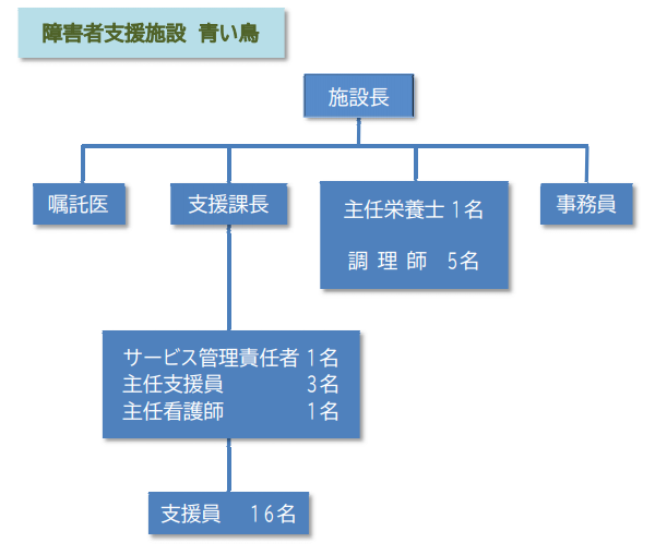 障がい者支援施設青い鳥組織図