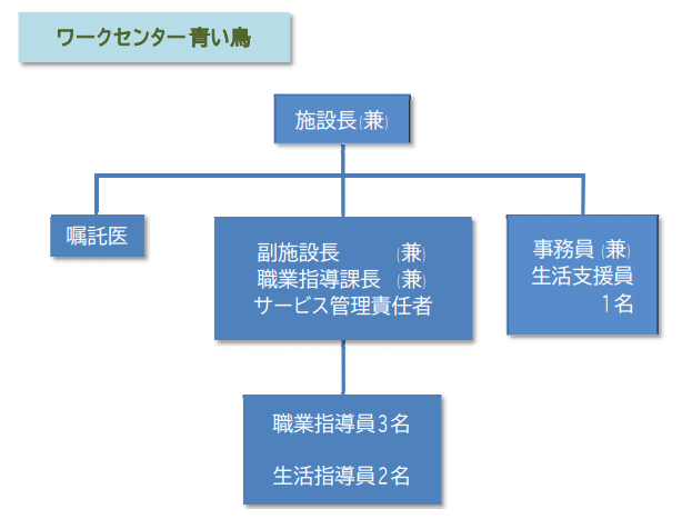 ワークセンター青い鳥組織図